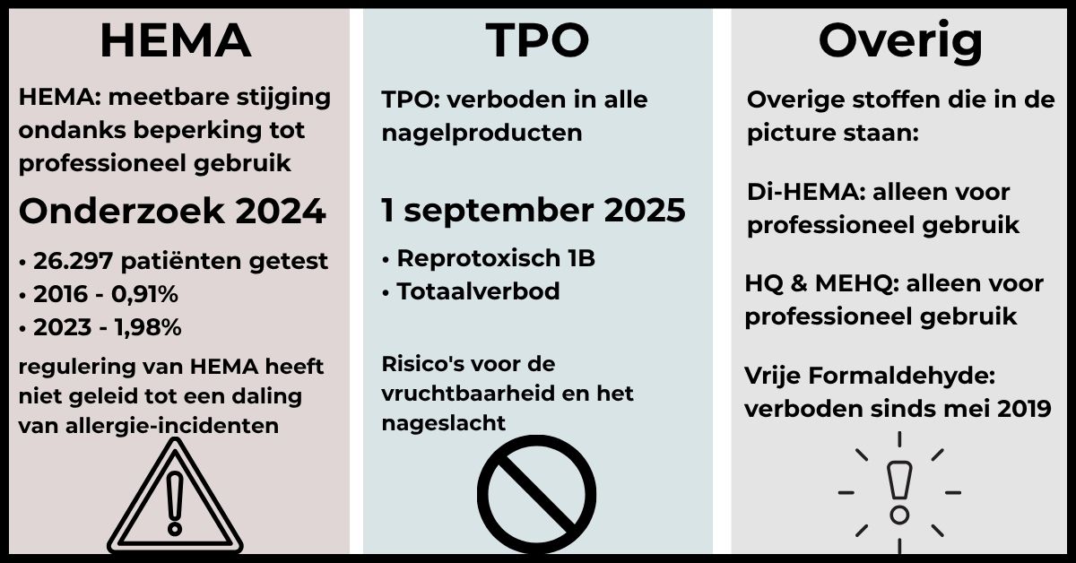 Infographic met de stijging in HEMA-allergie incidenten (0.91% naar 1.98%) en de classificatie van TPO als reprotoxisch middel (CMR 1B).
